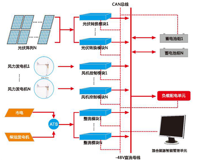 風(fēng)光互補(bǔ)發(fā)電系統(tǒng)